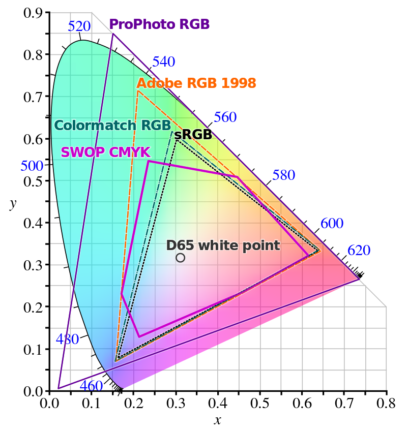 CIE1931xy_gamut_comparison